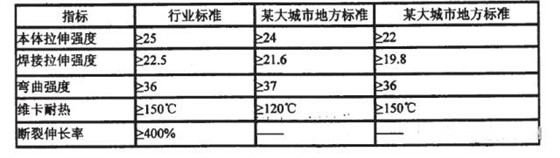 标准差异性